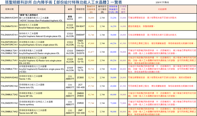 張聖明眼科診所 白內障手術【部份給付特殊功能人工水晶體】一覽表